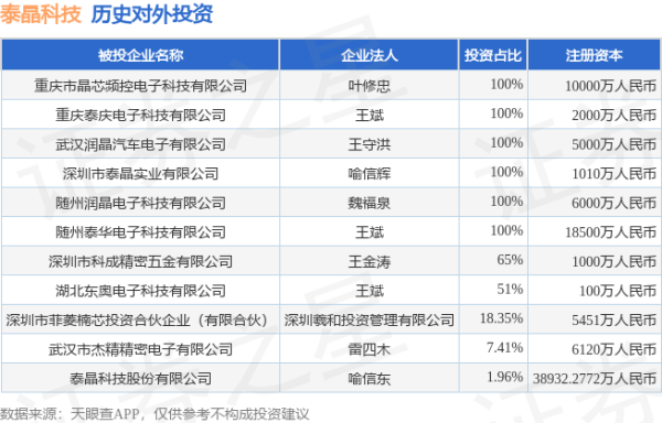 658配资 泰晶科技（603738）新增一起对外投资，被投资公司为泰晶科技股份有限公司