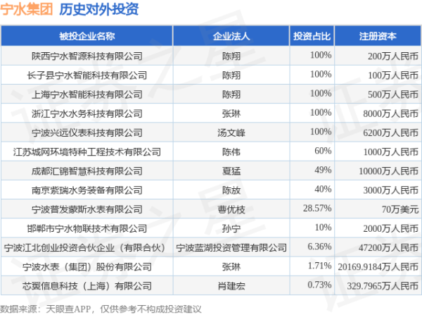 泰仓配资 宁水集团（603700）新增一起对外投资，被投资公司为宁波水表（集团）股份有限公司