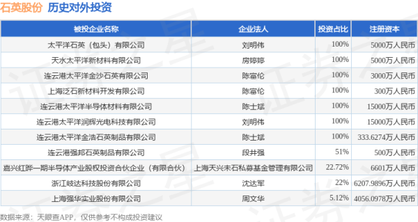丰泰优配 石英股份（603688）新增一起对外投资，被投资公司为太平洋石英（包头）有限公司