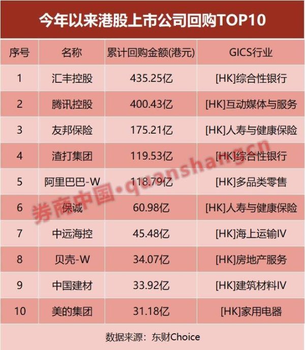 黑马配资 近1800亿港元！238家公司出手回购 港股回购持续升温