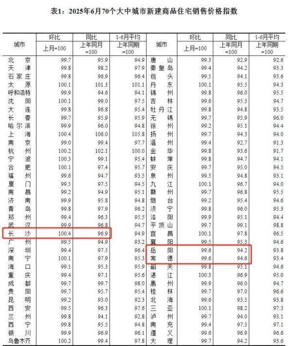 点点策略网 6月70城房价指数公布，各线城市商品住宅销售价格同比降幅整体继续收窄