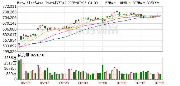 启运配资 Meta Platforms据悉从谷歌挖走三名顶尖AI研究人员