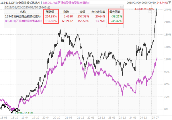 洪萨速配 历史新高了！